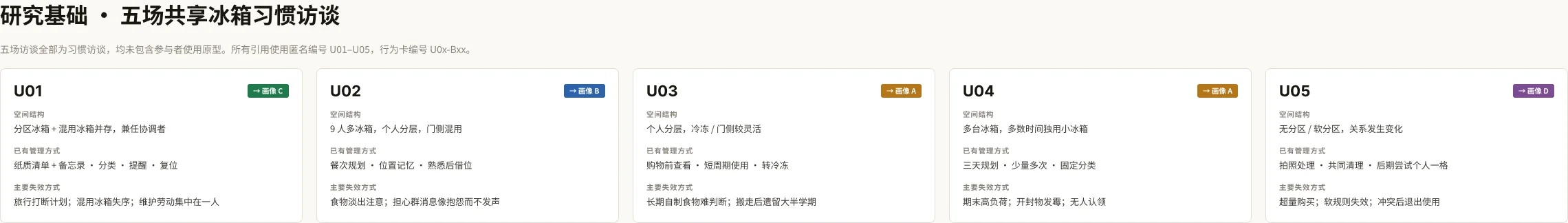 五场共享冰箱习惯访谈 · U01–U05