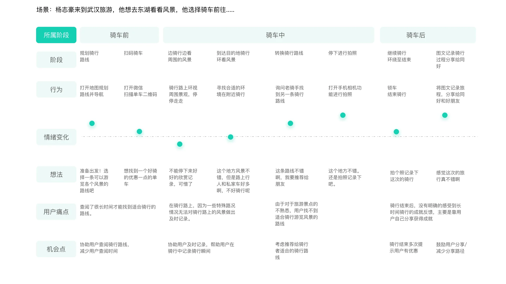 用户旅程图 · 骑行前 / 中 / 后